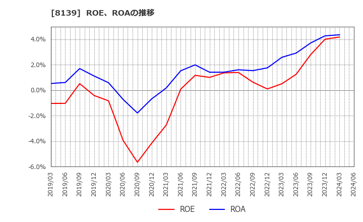 8139 (株)ナガホリ: ROE、ROAの推移