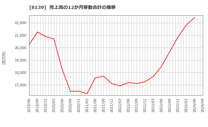 8139 (株)ナガホリ: 売上高の12か月移動合計の推移