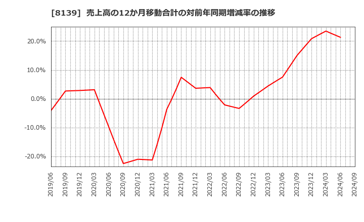 8139 (株)ナガホリ: 売上高の12か月移動合計の対前年同期増減率の推移