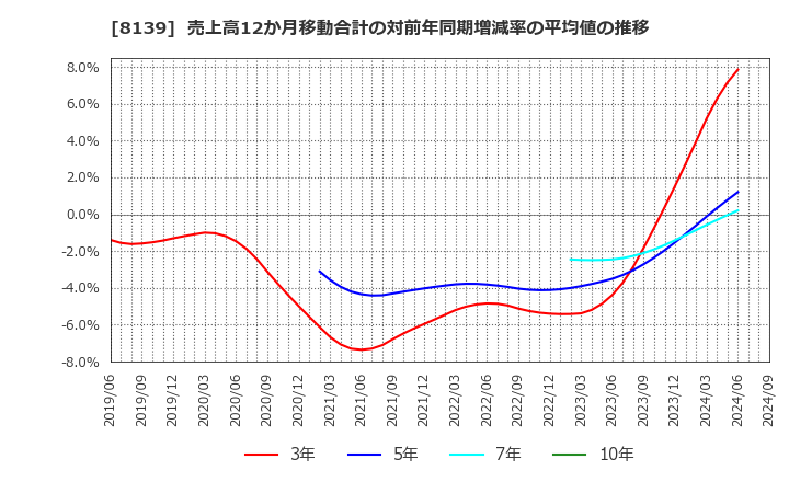 8139 (株)ナガホリ: 売上高12か月移動合計の対前年同期増減率の平均値の推移