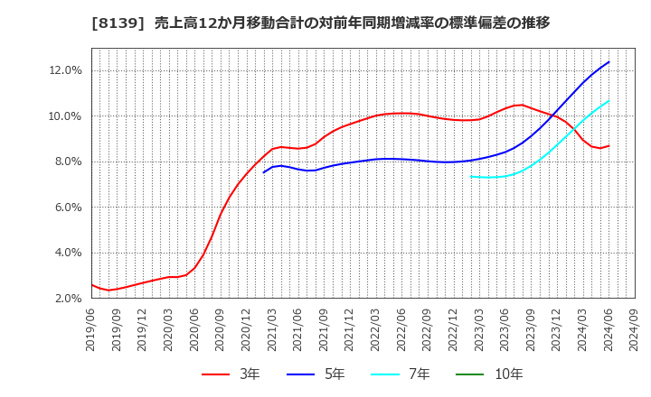 8139 (株)ナガホリ: 売上高12か月移動合計の対前年同期増減率の標準偏差の推移