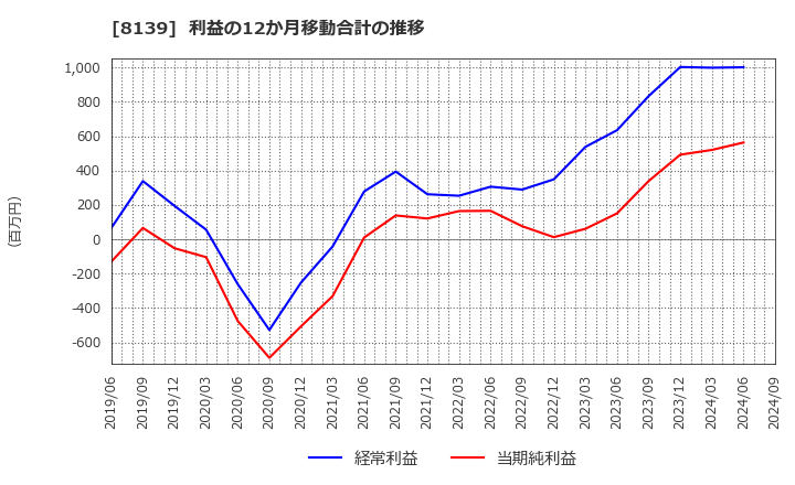 8139 (株)ナガホリ: 利益の12か月移動合計の推移