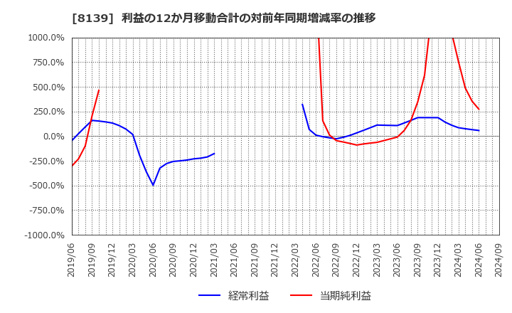 8139 (株)ナガホリ: 利益の12か月移動合計の対前年同期増減率の推移