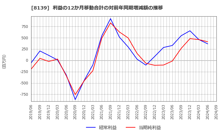 8139 (株)ナガホリ: 利益の12か月移動合計の対前年同期増減額の推移