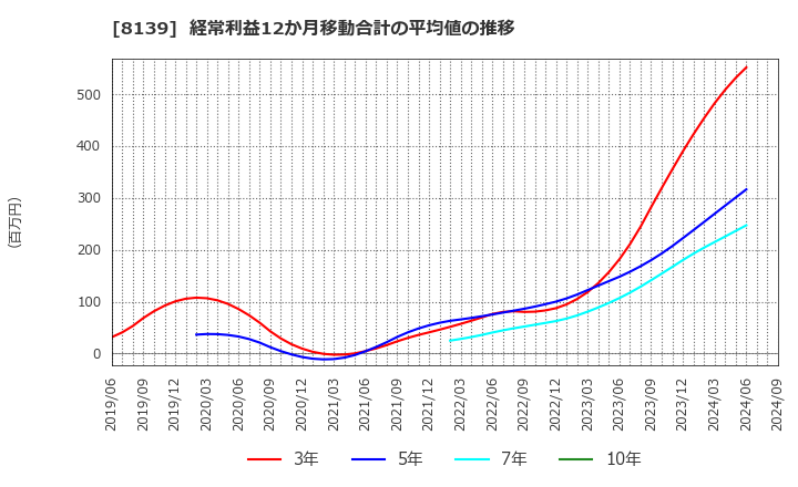 8139 (株)ナガホリ: 経常利益12か月移動合計の平均値の推移