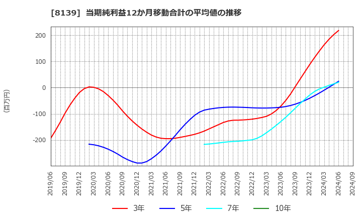 8139 (株)ナガホリ: 当期純利益12か月移動合計の平均値の推移