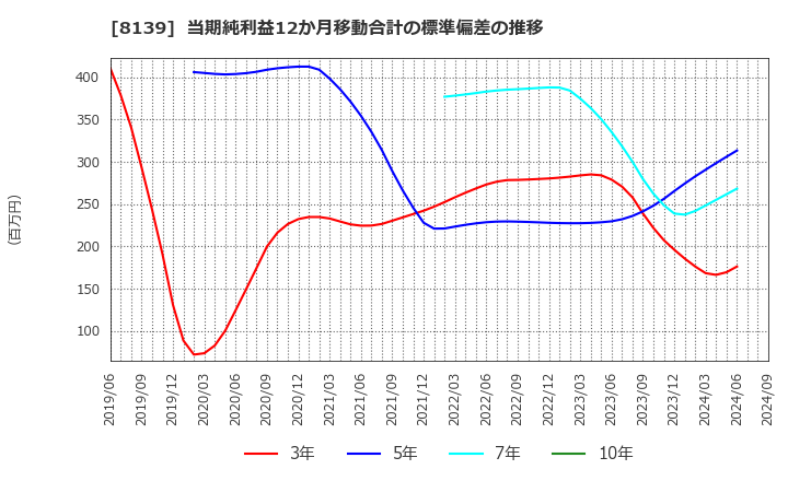 8139 (株)ナガホリ: 当期純利益12か月移動合計の標準偏差の推移