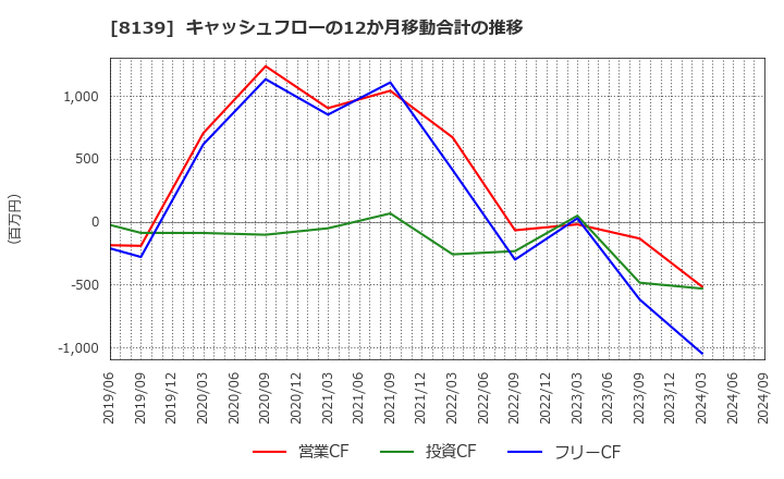 8139 (株)ナガホリ: キャッシュフローの12か月移動合計の推移