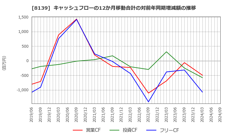 8139 (株)ナガホリ: キャッシュフローの12か月移動合計の対前年同期増減額の推移