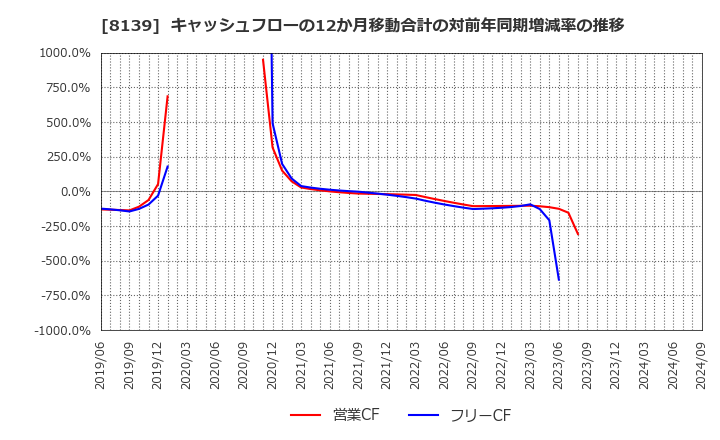 8139 (株)ナガホリ: キャッシュフローの12か月移動合計の対前年同期増減率の推移