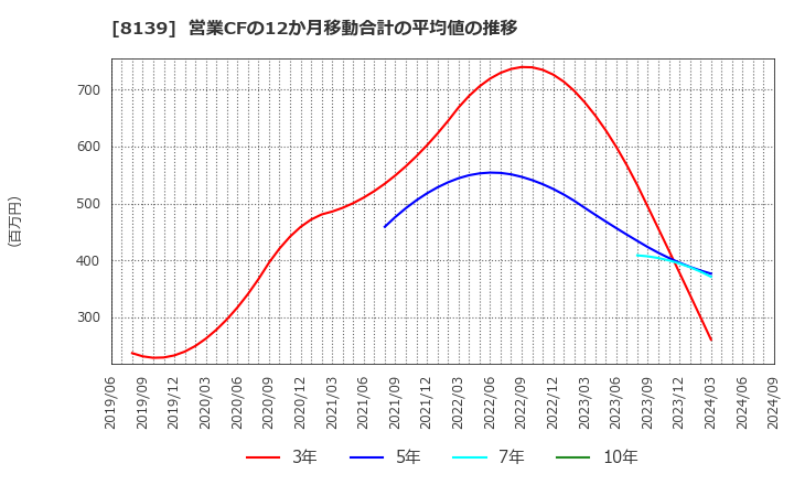 8139 (株)ナガホリ: 営業CFの12か月移動合計の平均値の推移