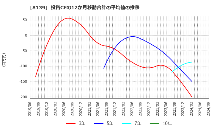 8139 (株)ナガホリ: 投資CFの12か月移動合計の平均値の推移