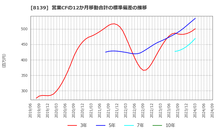 8139 (株)ナガホリ: 営業CFの12か月移動合計の標準偏差の推移