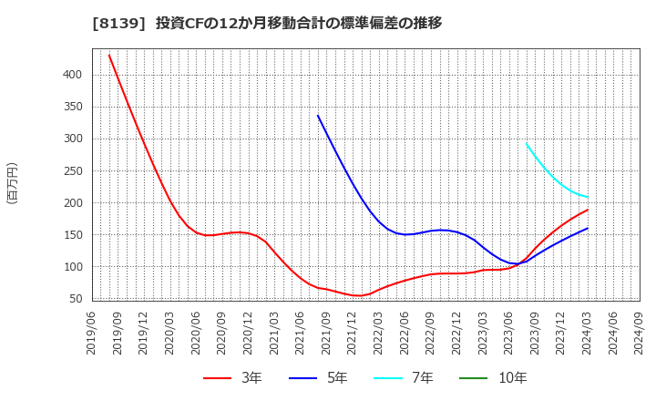 8139 (株)ナガホリ: 投資CFの12か月移動合計の標準偏差の推移