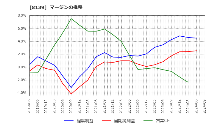 8139 (株)ナガホリ: マージンの推移