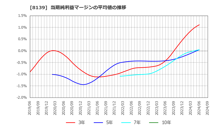 8139 (株)ナガホリ: 当期純利益マージンの平均値の推移