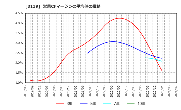 8139 (株)ナガホリ: 営業CFマージンの平均値の推移