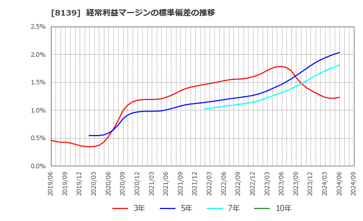 8139 (株)ナガホリ: 経常利益マージンの標準偏差の推移