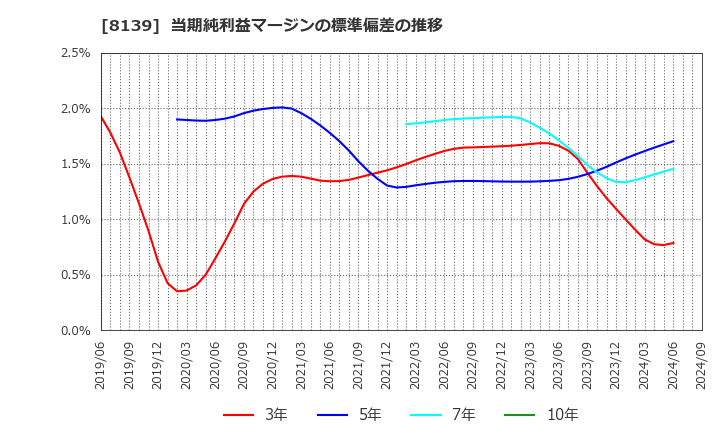 8139 (株)ナガホリ: 当期純利益マージンの標準偏差の推移