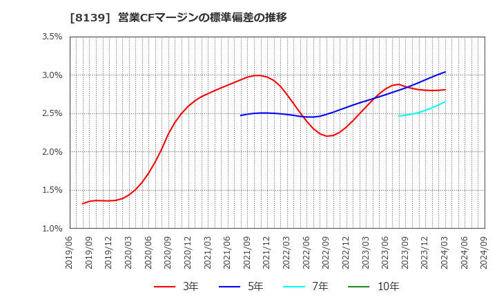 8139 (株)ナガホリ: 営業CFマージンの標準偏差の推移