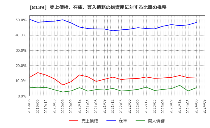 8139 (株)ナガホリ: 売上債権、在庫、買入債務の総資産に対する比率の推移