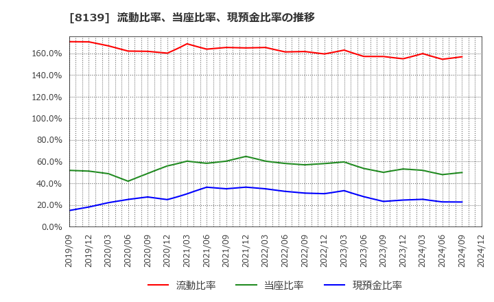 8139 (株)ナガホリ: 流動比率、当座比率、現預金比率の推移