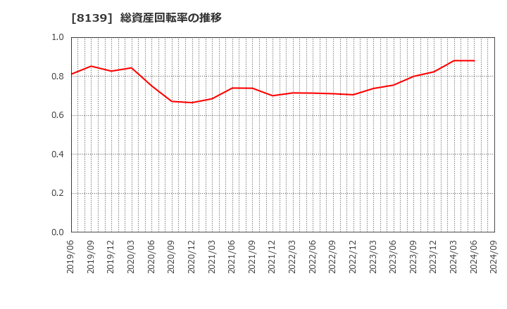 8139 (株)ナガホリ: 総資産回転率の推移