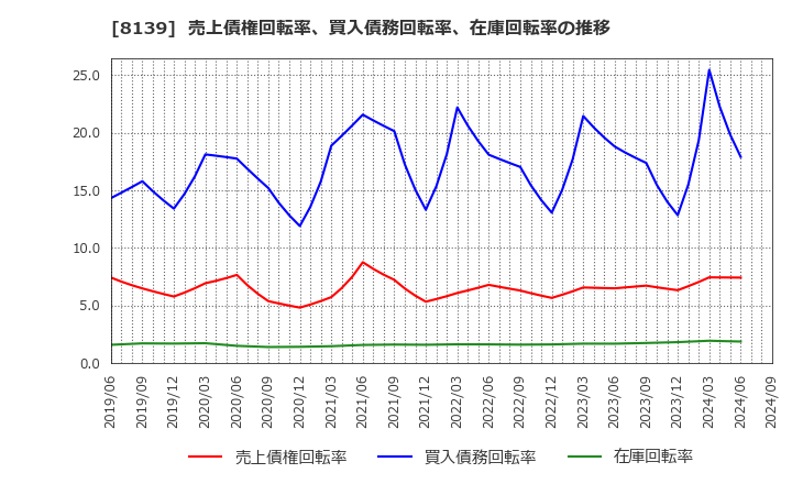 8139 (株)ナガホリ: 売上債権回転率、買入債務回転率、在庫回転率の推移