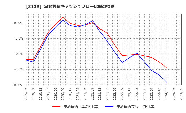 8139 (株)ナガホリ: 流動負債キャッシュフロー比率の推移