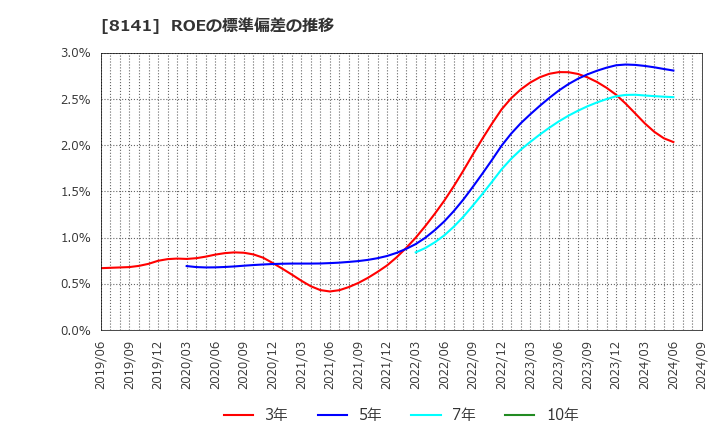 8141 新光商事(株): ROEの標準偏差の推移