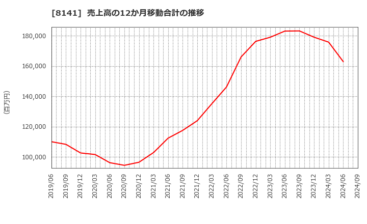 8141 新光商事(株): 売上高の12か月移動合計の推移