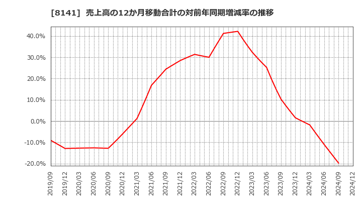 8141 新光商事(株): 売上高の12か月移動合計の対前年同期増減率の推移