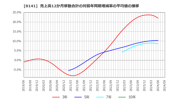 8141 新光商事(株): 売上高12か月移動合計の対前年同期増減率の平均値の推移