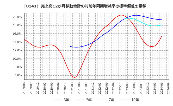 8141 新光商事(株): 売上高12か月移動合計の対前年同期増減率の標準偏差の推移