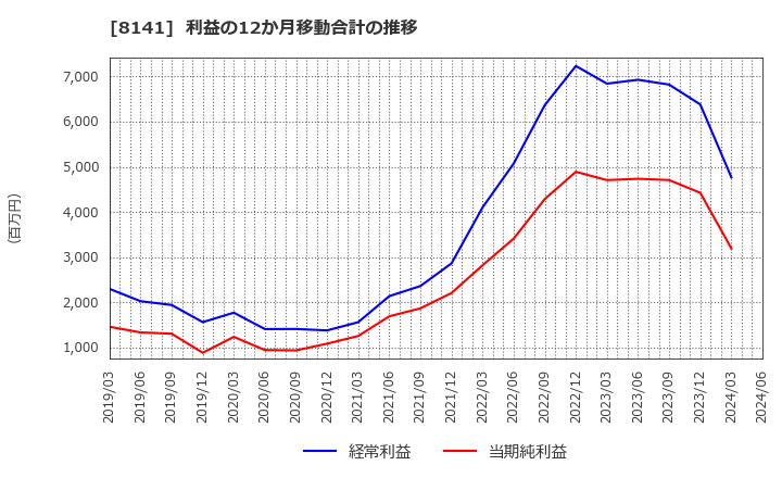 8141 新光商事(株): 利益の12か月移動合計の推移