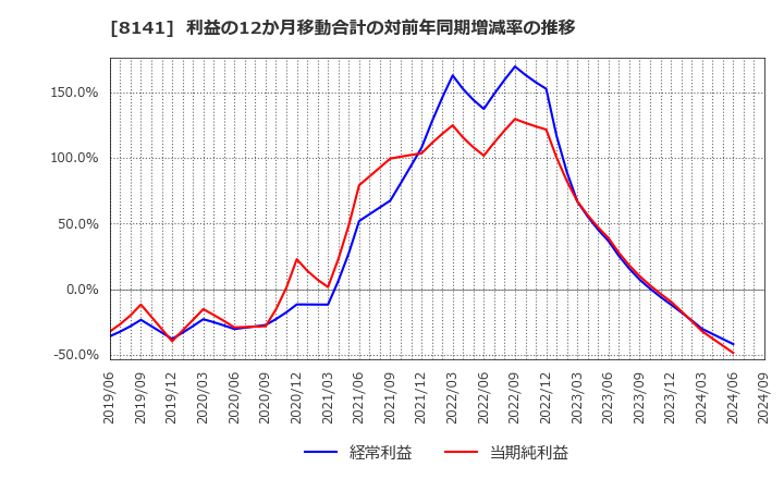 8141 新光商事(株): 利益の12か月移動合計の対前年同期増減率の推移