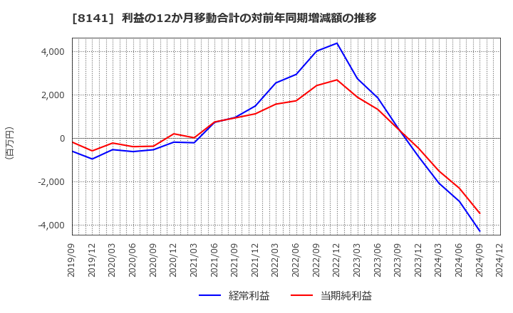 8141 新光商事(株): 利益の12か月移動合計の対前年同期増減額の推移