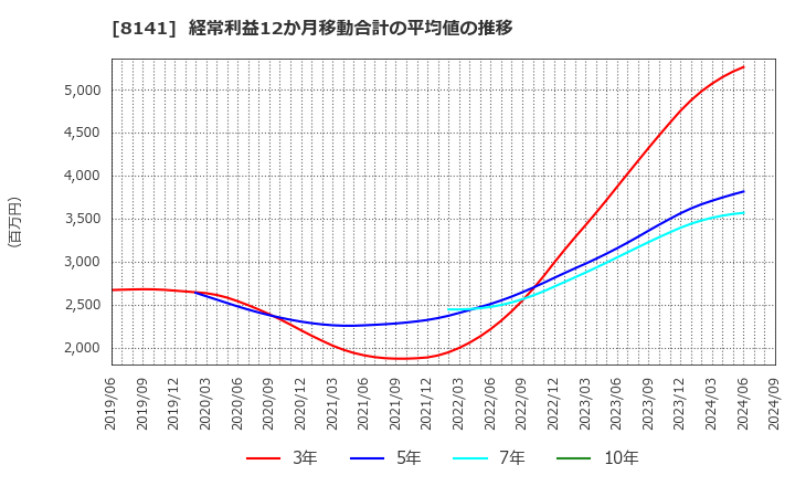 8141 新光商事(株): 経常利益12か月移動合計の平均値の推移