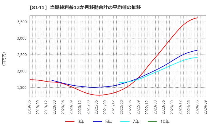 8141 新光商事(株): 当期純利益12か月移動合計の平均値の推移