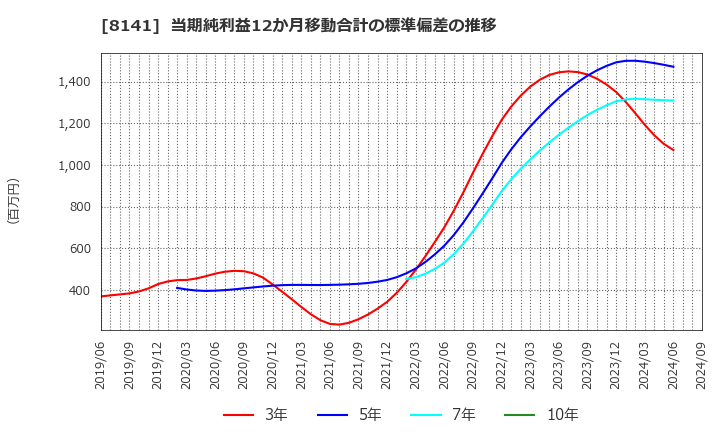 8141 新光商事(株): 当期純利益12か月移動合計の標準偏差の推移