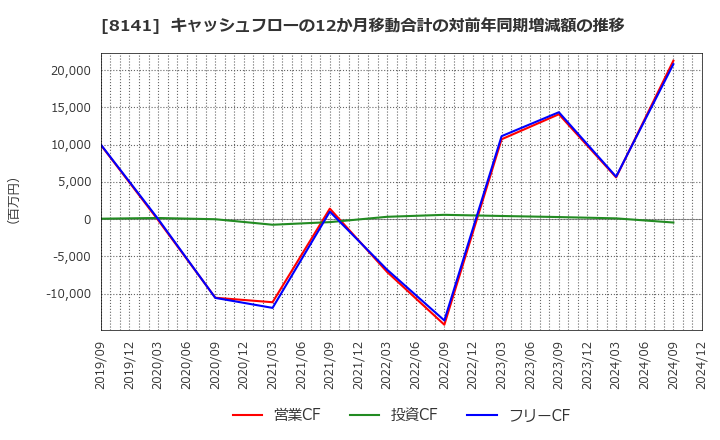 8141 新光商事(株): キャッシュフローの12か月移動合計の対前年同期増減額の推移