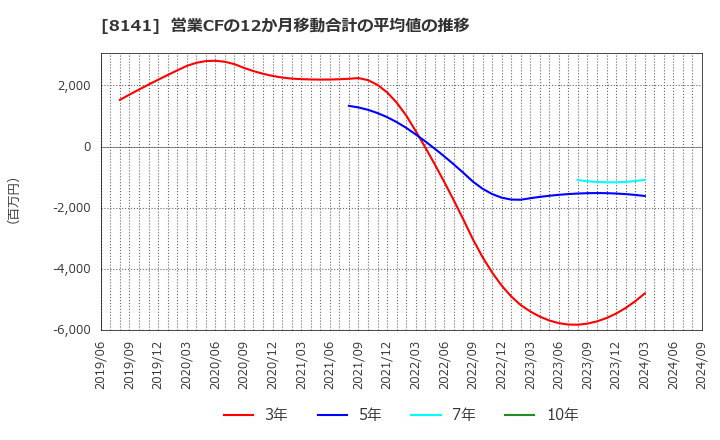 8141 新光商事(株): 営業CFの12か月移動合計の平均値の推移