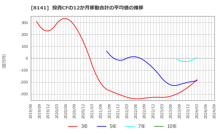 8141 新光商事(株): 投資CFの12か月移動合計の平均値の推移