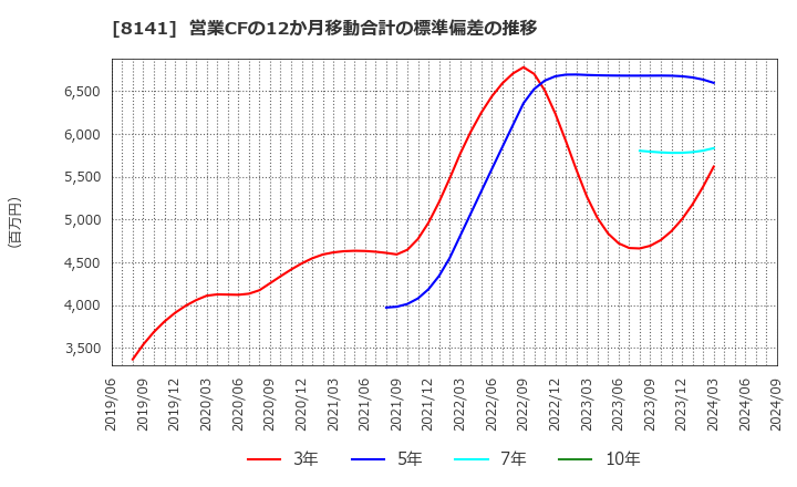 8141 新光商事(株): 営業CFの12か月移動合計の標準偏差の推移