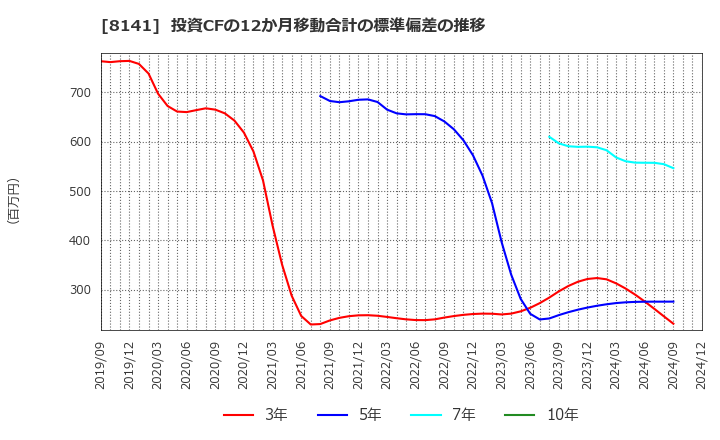 8141 新光商事(株): 投資CFの12か月移動合計の標準偏差の推移