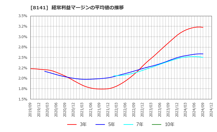 8141 新光商事(株): 経常利益マージンの平均値の推移