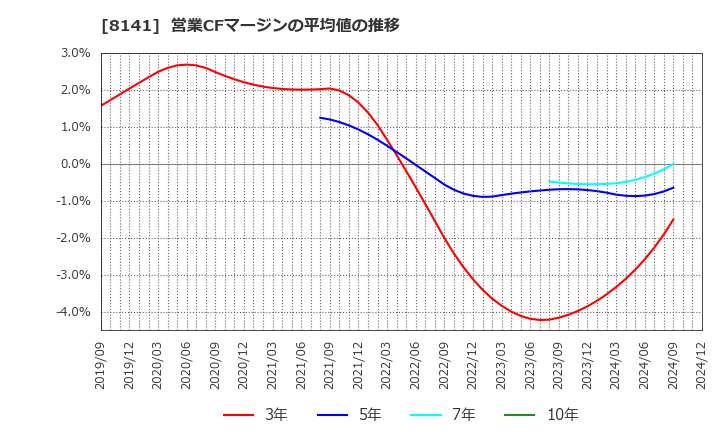 8141 新光商事(株): 営業CFマージンの平均値の推移