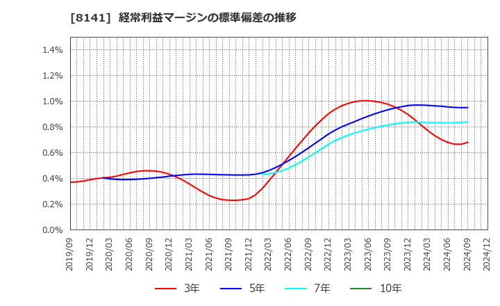 8141 新光商事(株): 経常利益マージンの標準偏差の推移