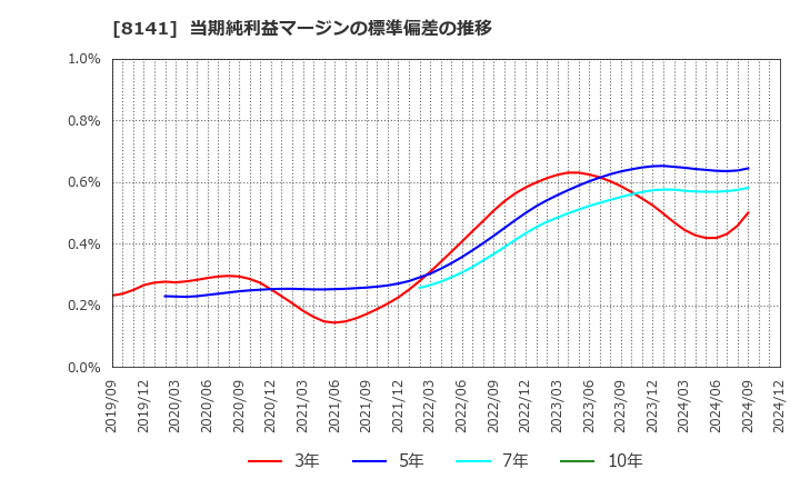 8141 新光商事(株): 当期純利益マージンの標準偏差の推移