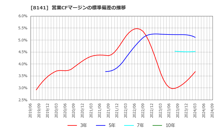 8141 新光商事(株): 営業CFマージンの標準偏差の推移